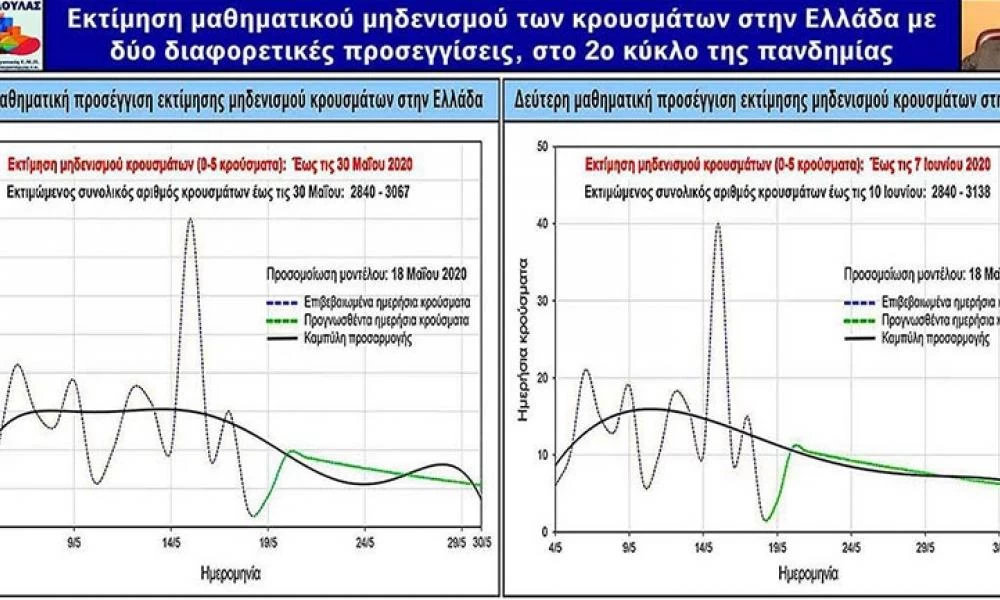 Κορονοϊός: Πότε τελειώνει η πανδημία στην Ελλάδα;